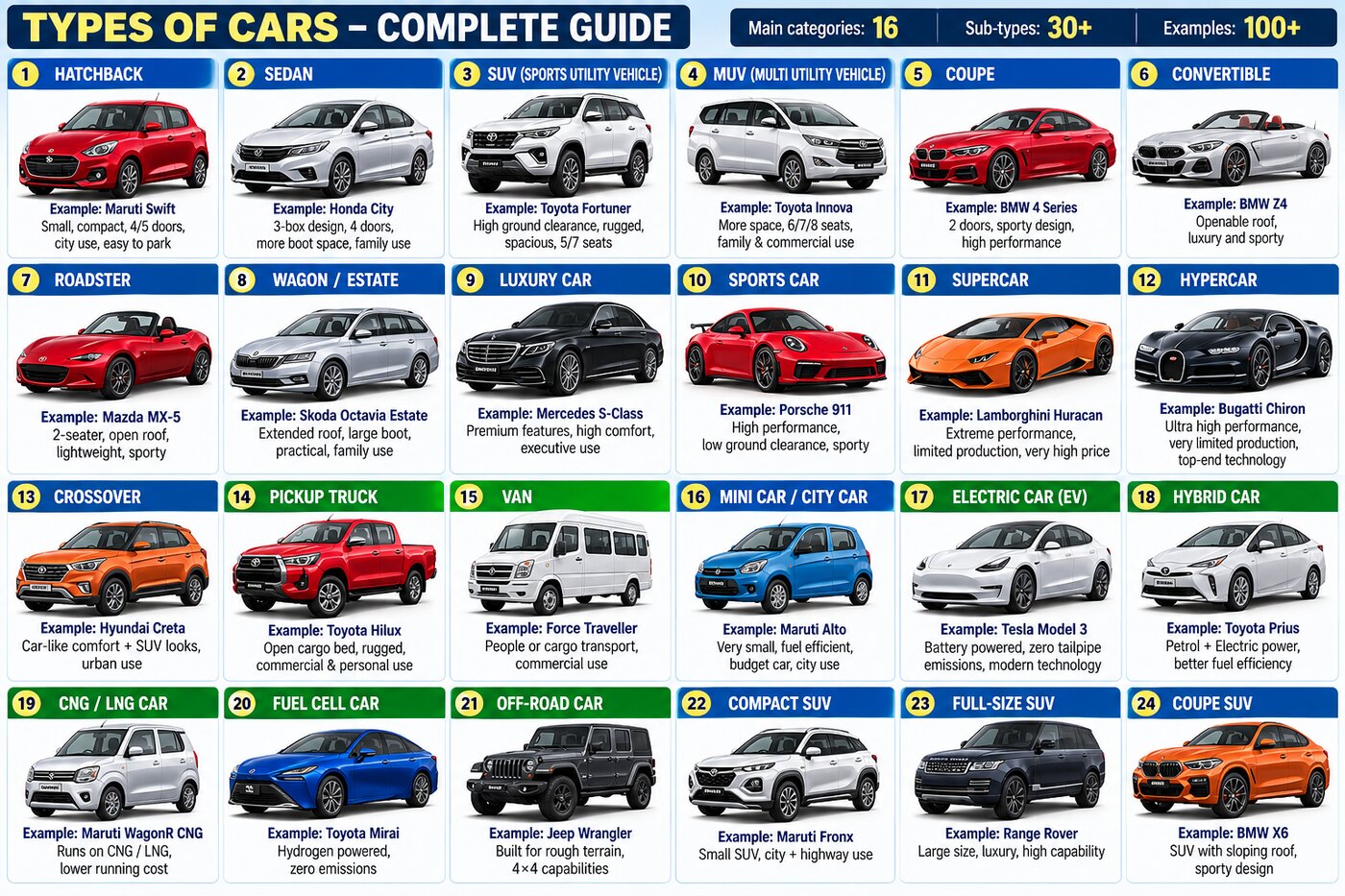 Types of cars reference — hatchback, sedan, SUV, MUV, coupe, crossover, pickup, van, EV, hybrid, CNG and more with examples