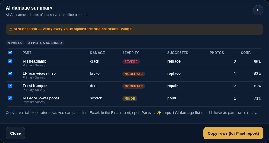 AI damage summary listing each damaged part once, with damage, severity, suggested action, number of photos and confidence, and a Copy rows button for the Final report (sample data)