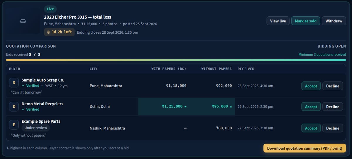 Quotation comparison for a salvage truck: bids received 3 of 3, three buyers with city, bid with papers (RC) and without papers, the highest starred, and Accept or Decline (sample listings)
